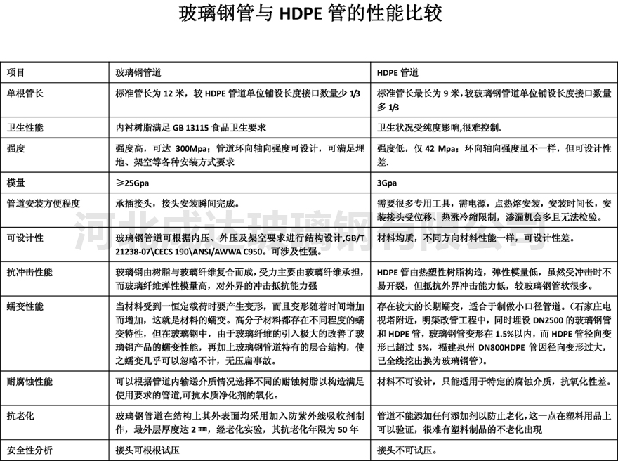 玻璃鋼管道與HDPE管的比較.jpg 玻璃鋼管道與HDPE管的比較.jpg